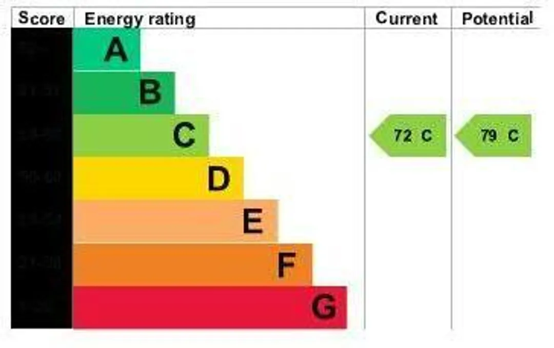 Property EPC Chart