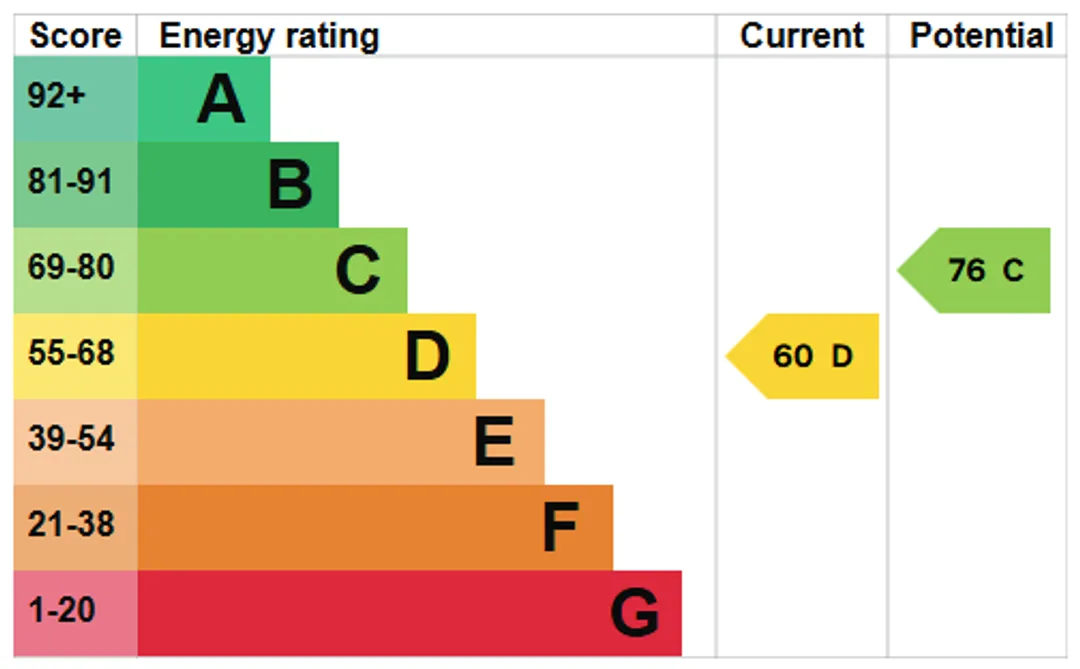 Property EPC Chart