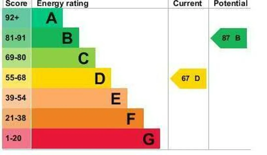 Property EPC Chart