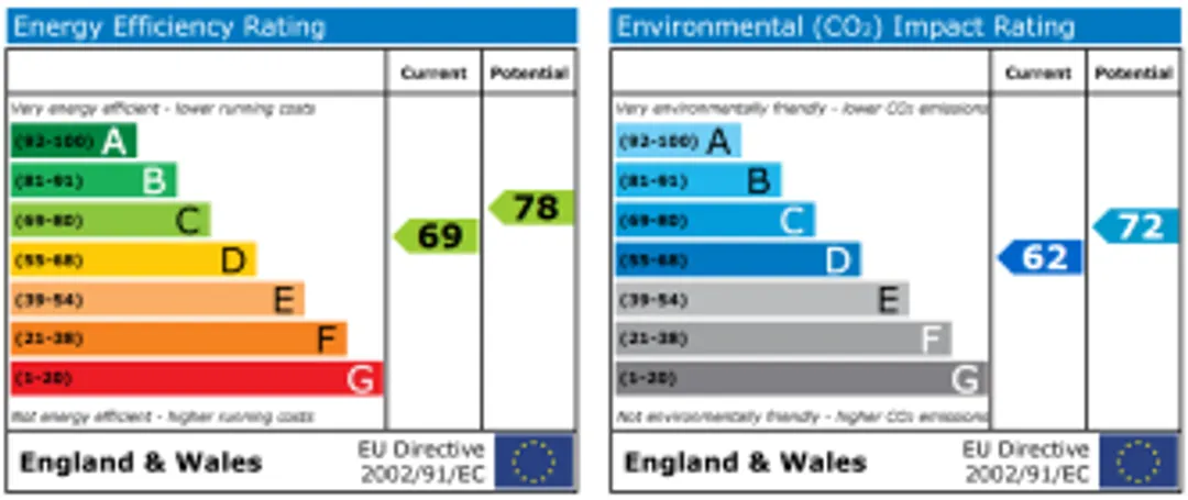 Property EPC Chart