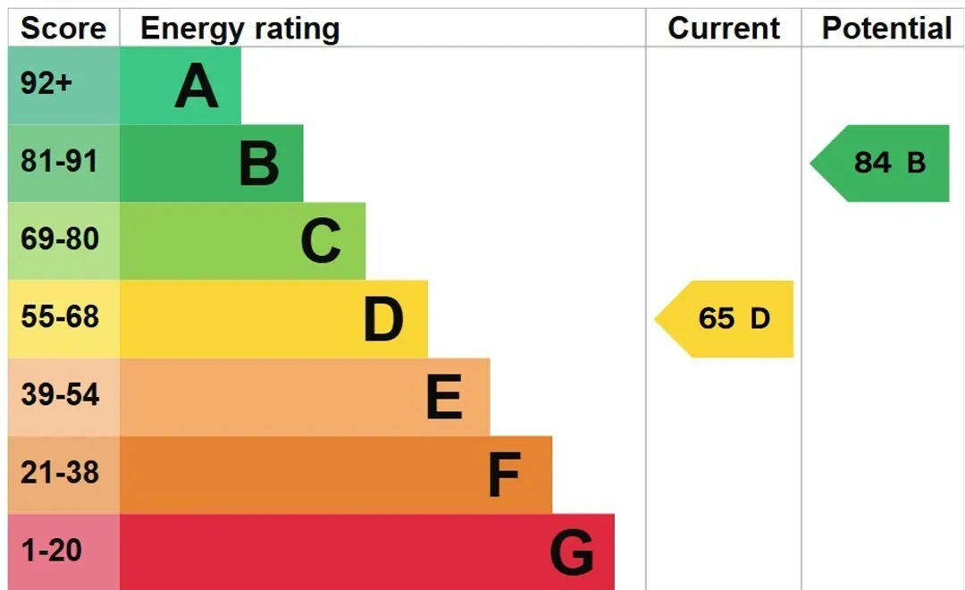 Property EPC Chart