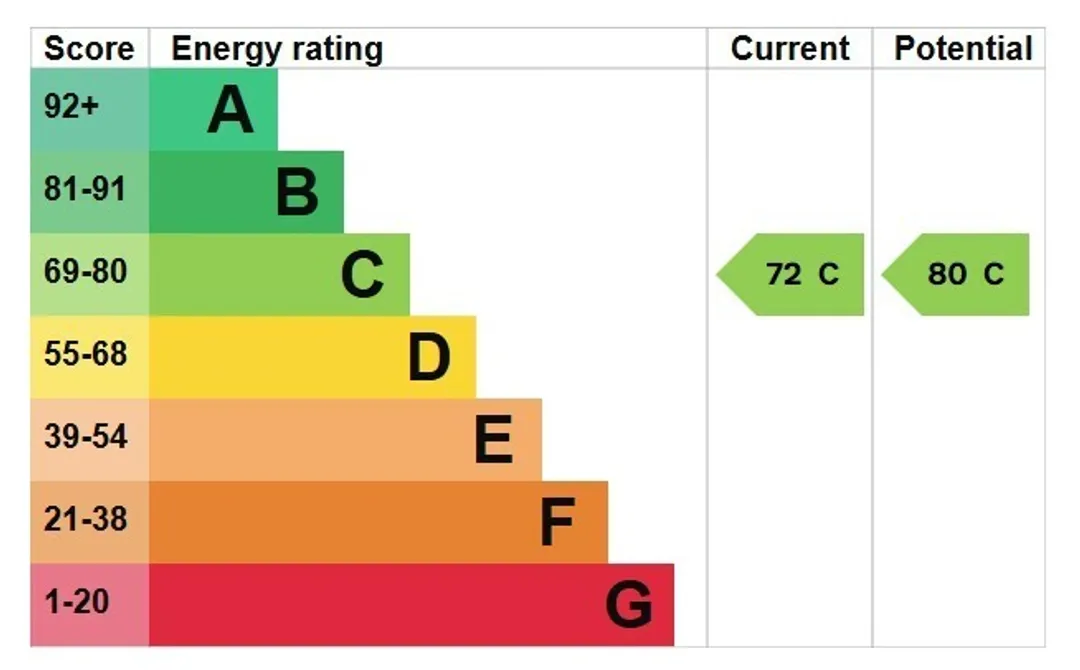 Property EPC Chart