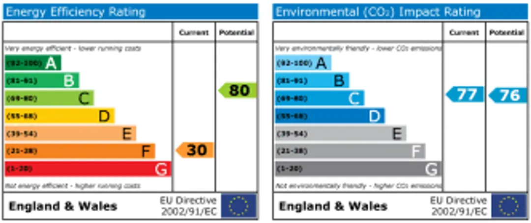 Property EPC Chart