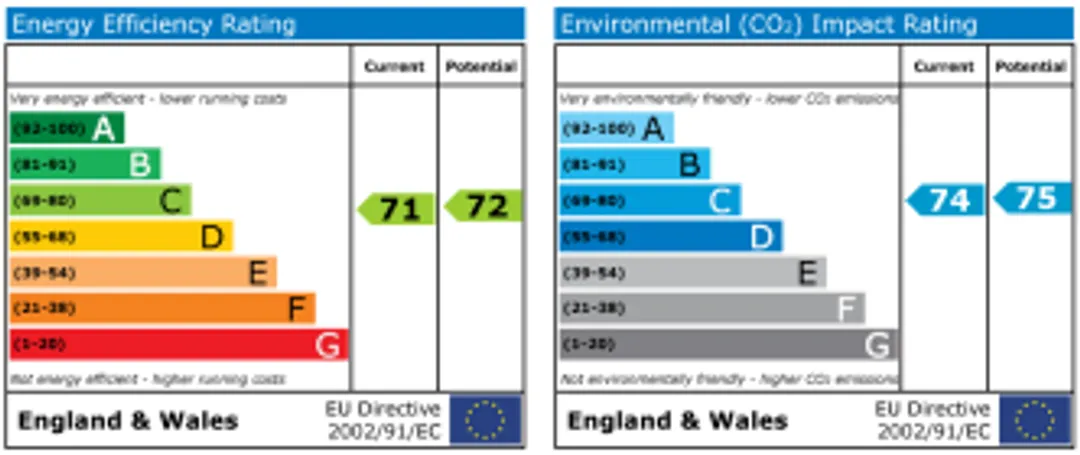 Property EPC Chart