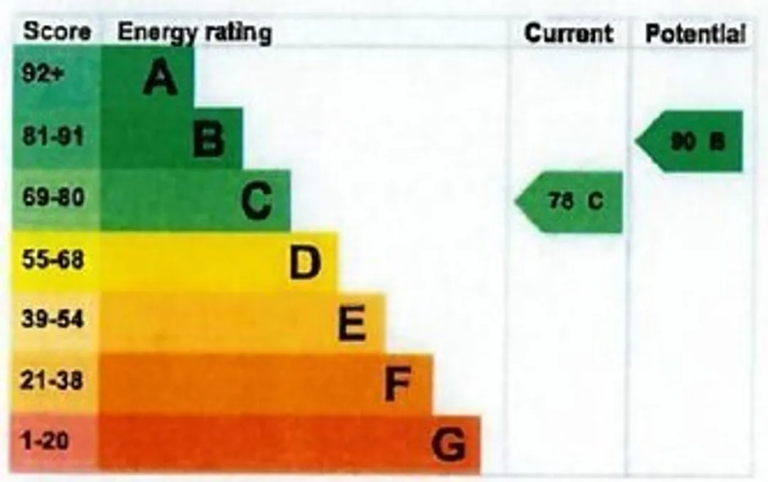Property EPC Chart