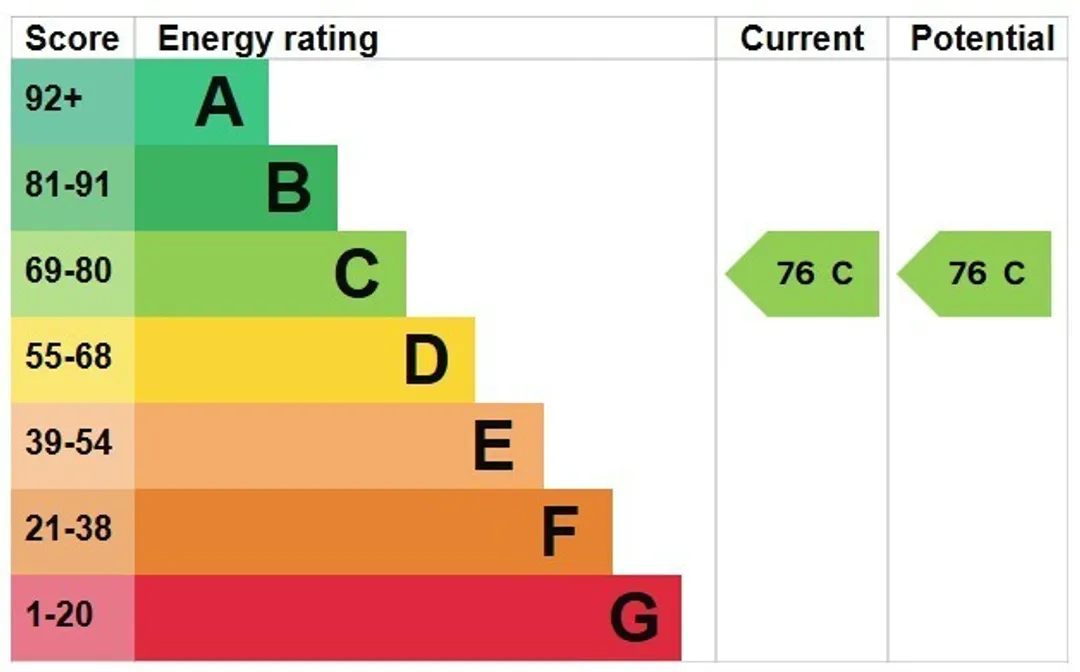 Property EPC Chart