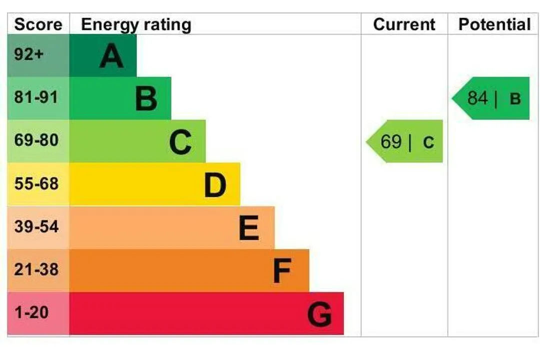 Property EPC Chart