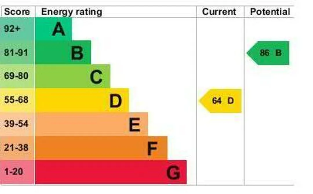 Property EPC Chart