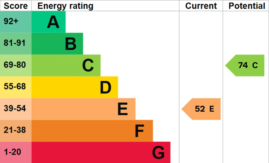 Property EPC Chart
