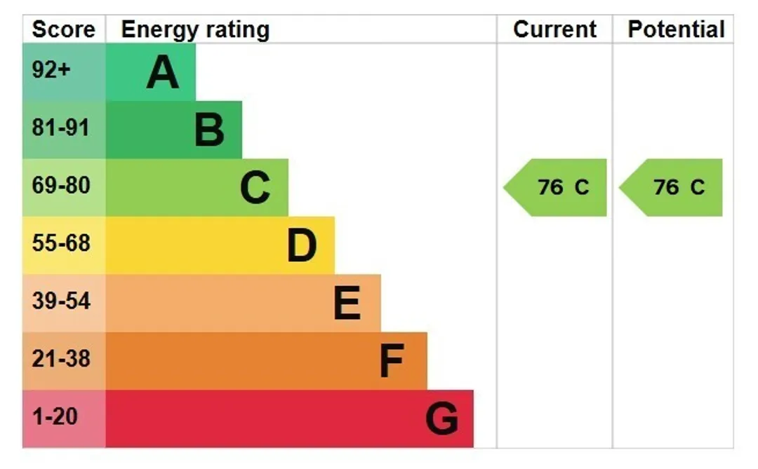Property EPC Chart