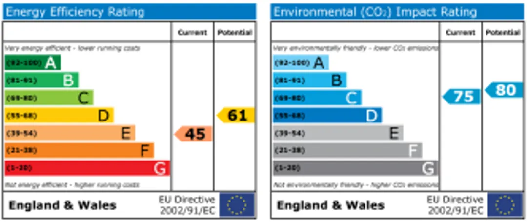 Property EPC Chart