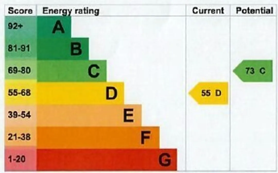 Property EPC Chart
