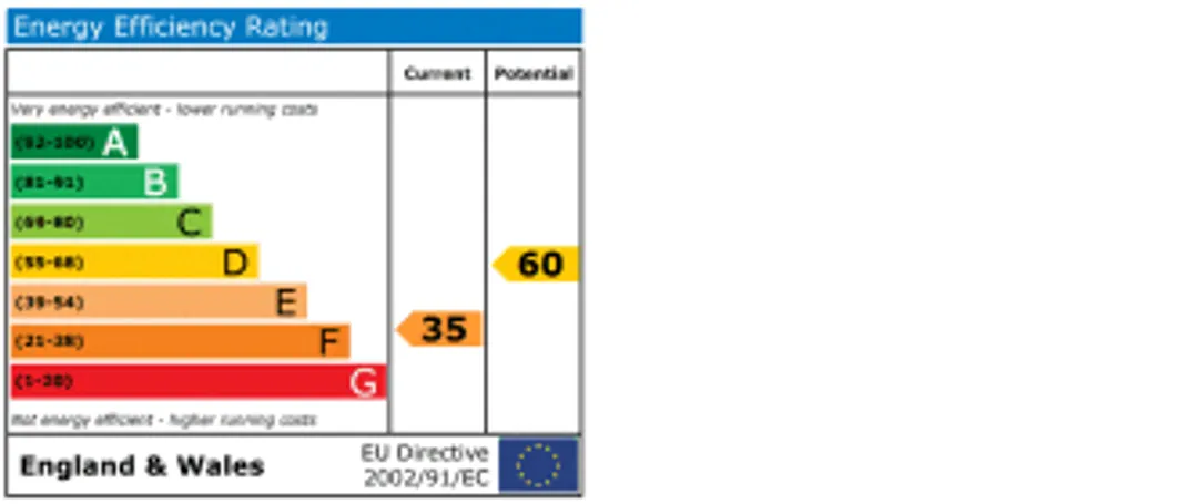 Property EPC Chart