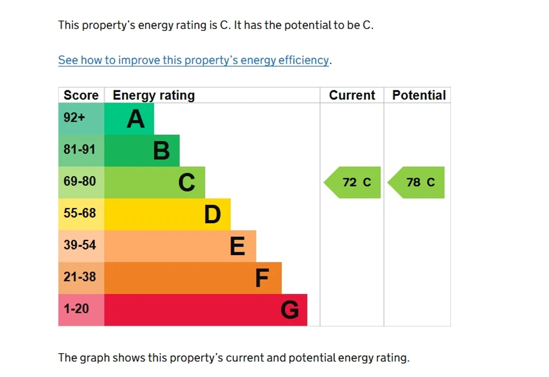 Property EPC Chart