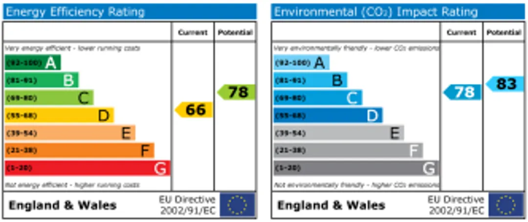 Property EPC Chart