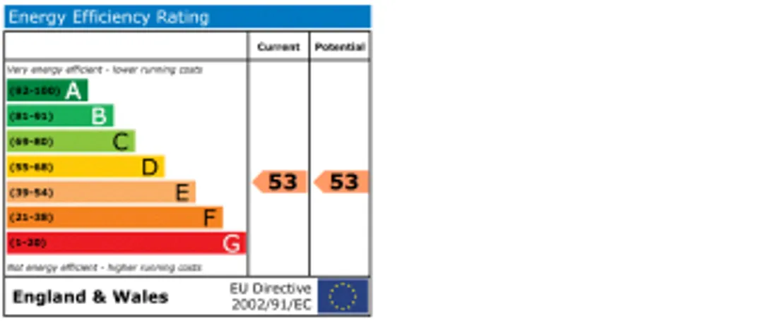 Property EPC Chart