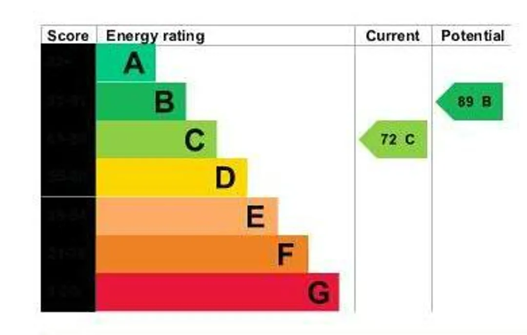 Property EPC Chart