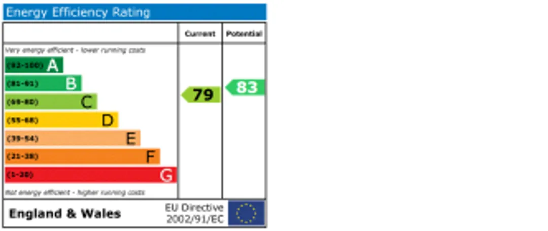 Property EPC Chart