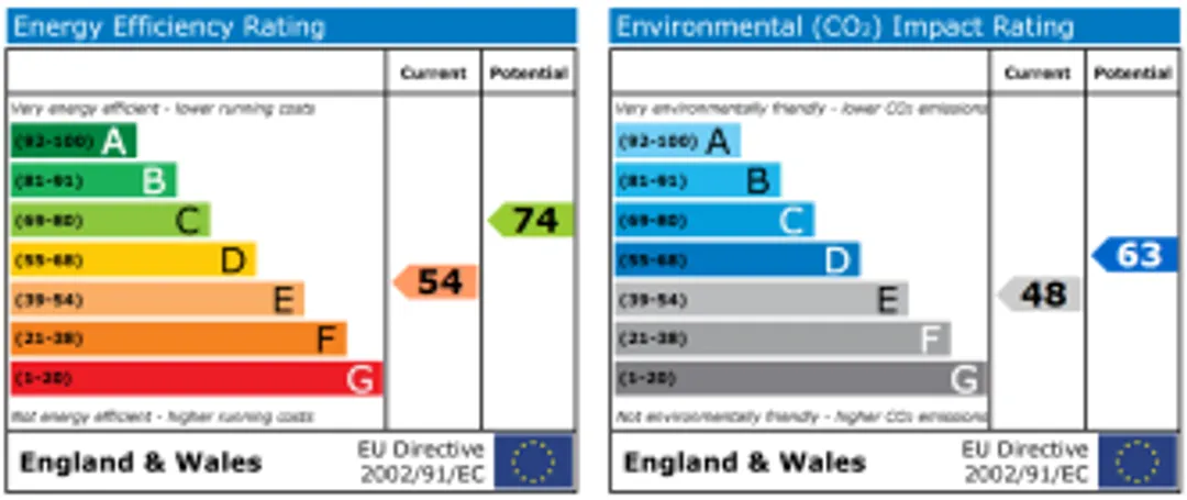Property EPC Chart