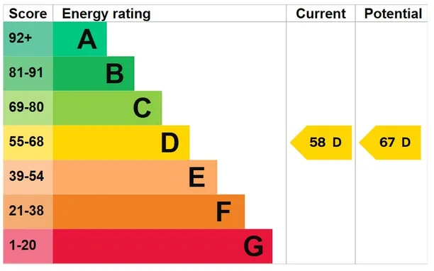 Energy performance certificate for Netheravon, Salisbury, SP4