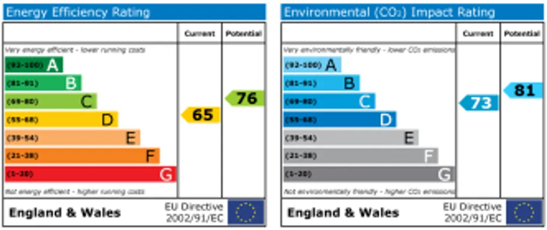 Property EPC Chart