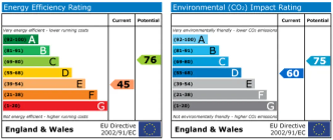 Property EPC Chart