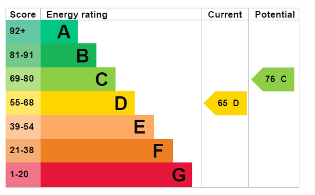 Property EPC Chart