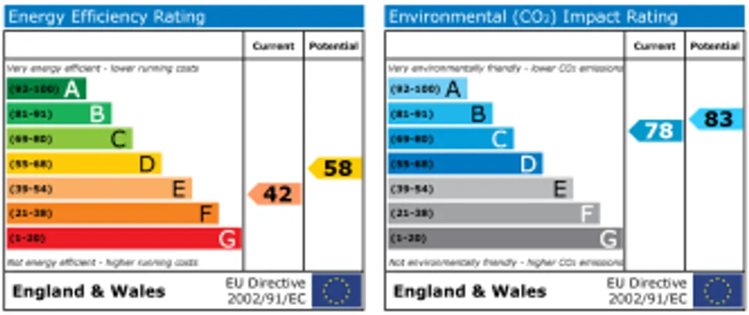 Property EPC Chart