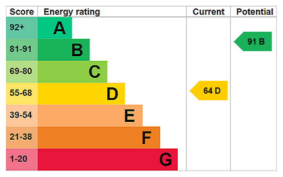 EPC chart