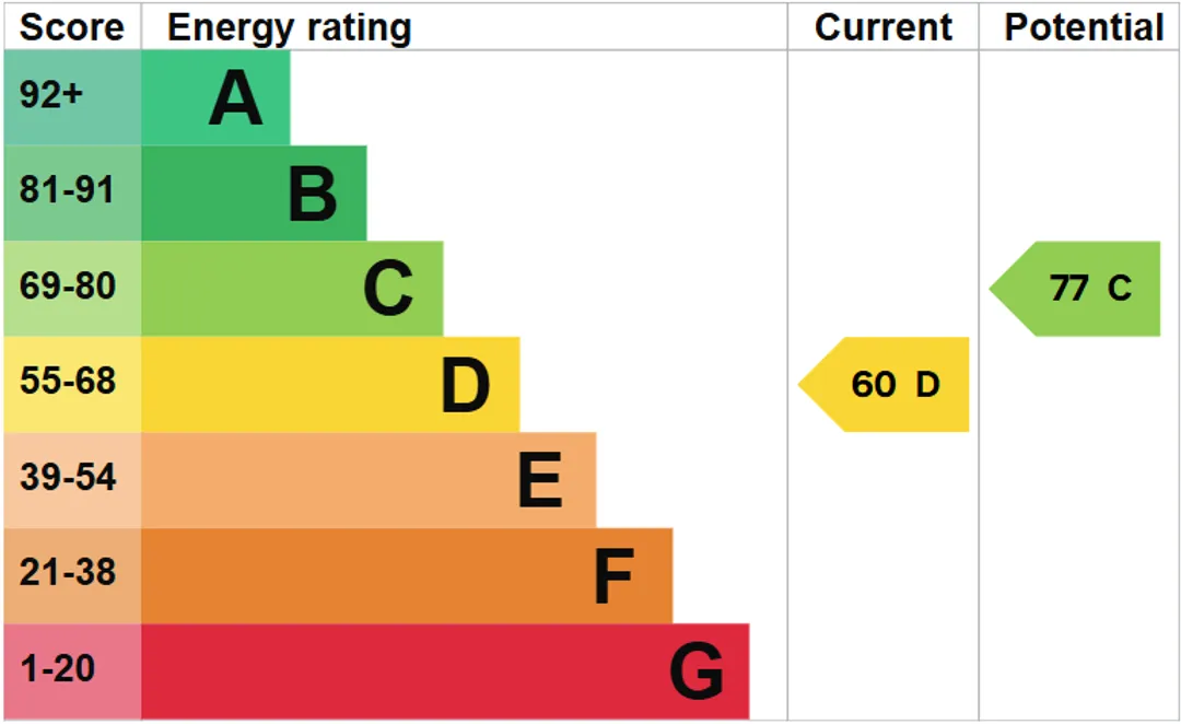 Property EPC Chart