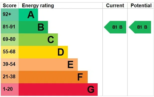 Energy performance certificate for Radnor Terrace, London, W14