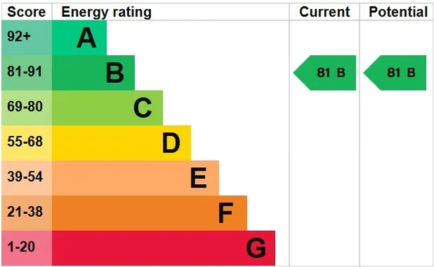 Energy performance certificate for Radnor Terrace, London, W14