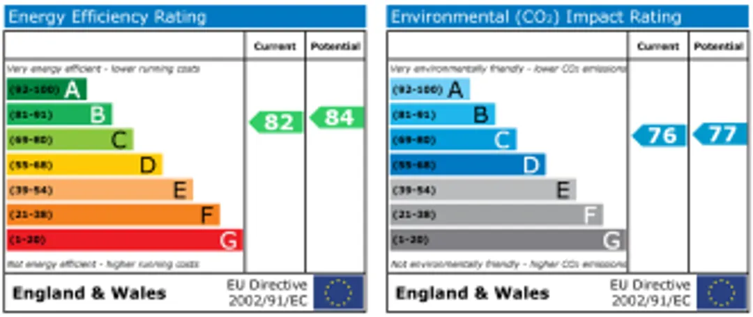 Property EPC Chart
