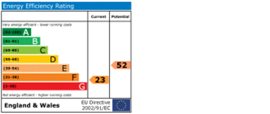 Property EPC Chart