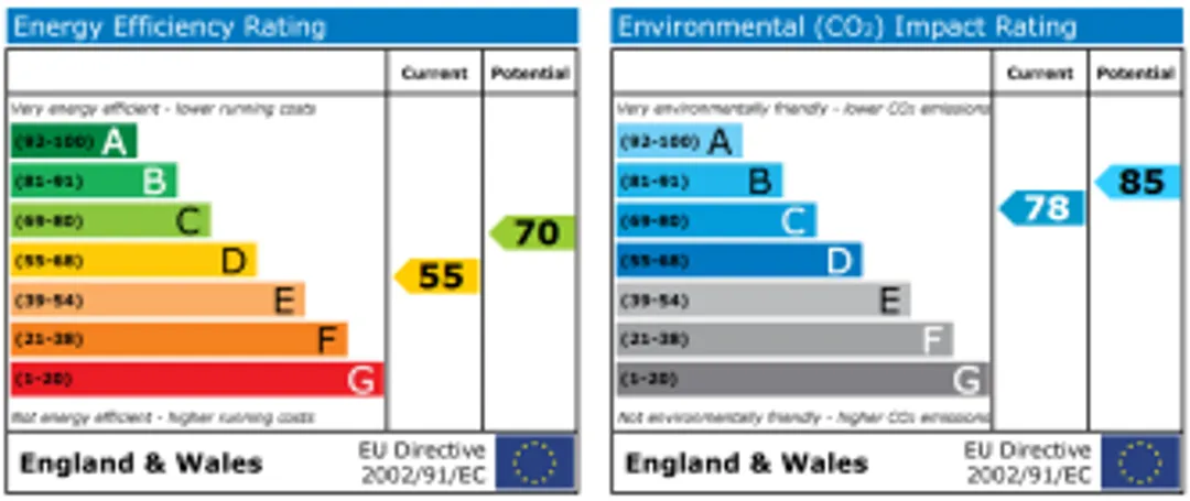 Property EPC Chart