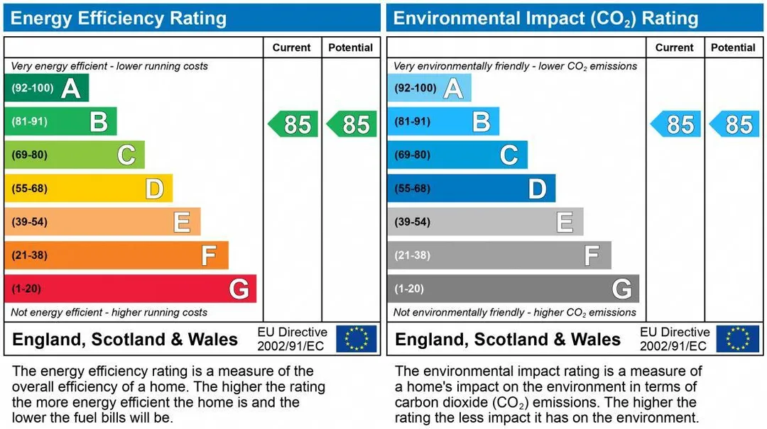 Property EPC Chart