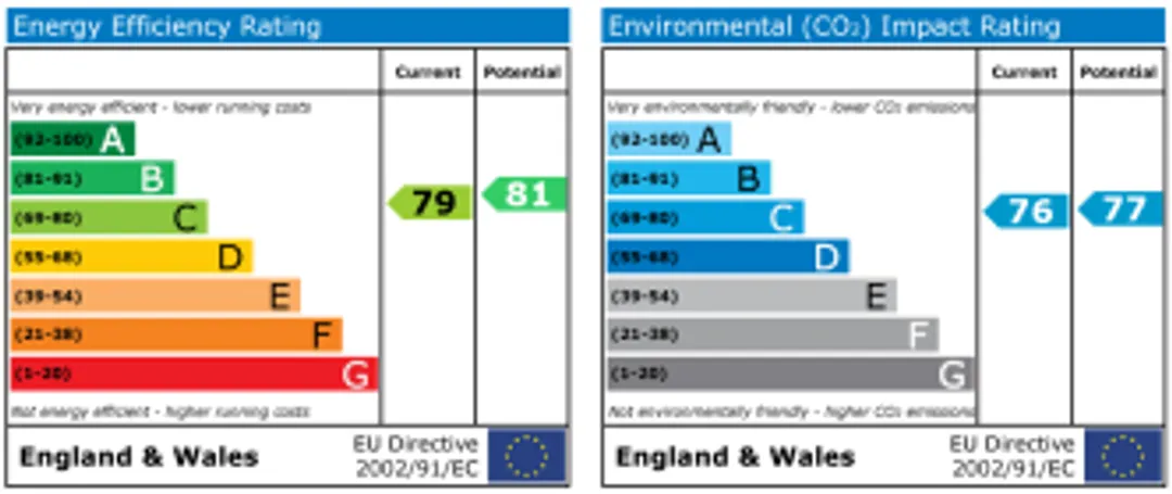 Property EPC Chart