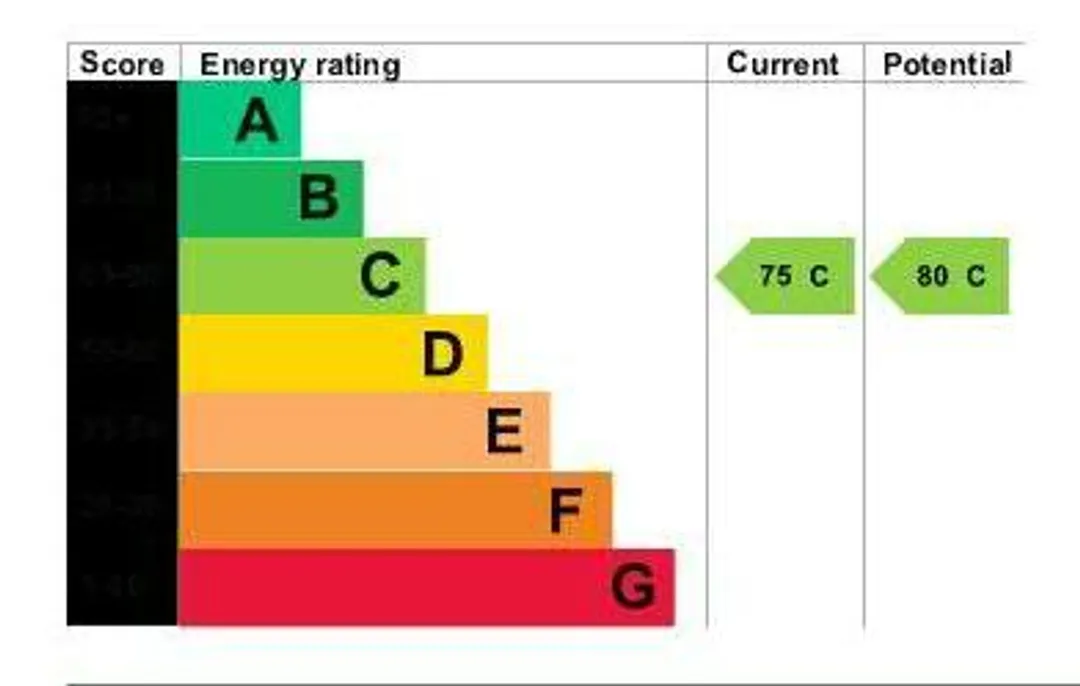 Property EPC Chart
