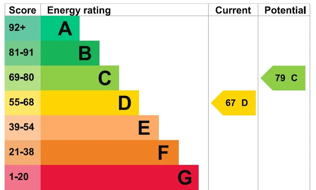 Property EPC Chart