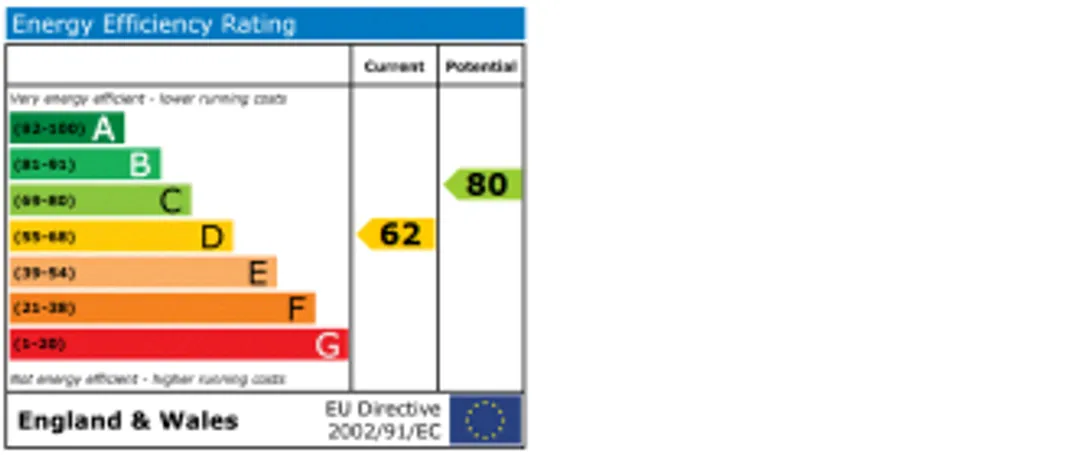 Property EPC Chart