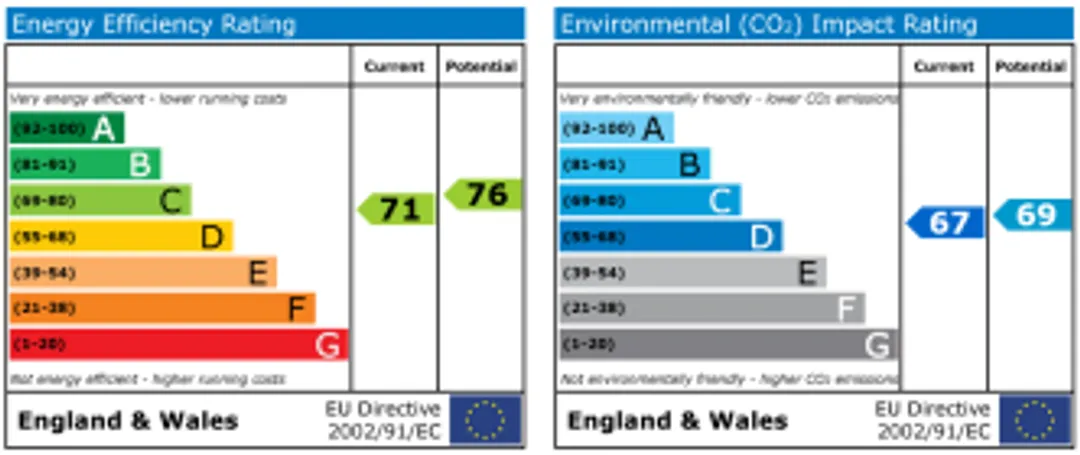 Property EPC Chart