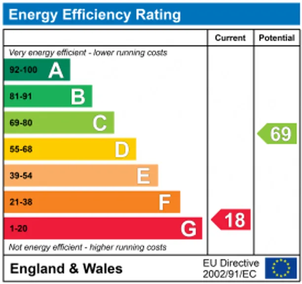 Energy performance certificate for The Avenue, Chichester, PO19