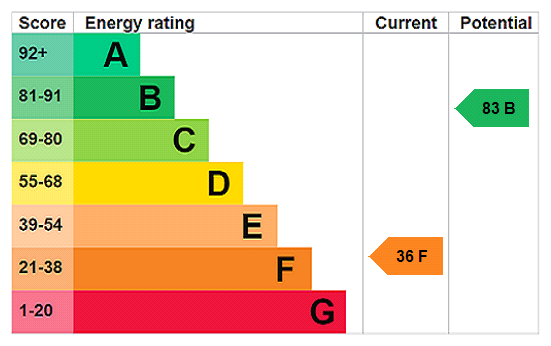 EPC chart