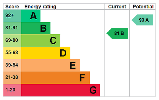 EPC chart