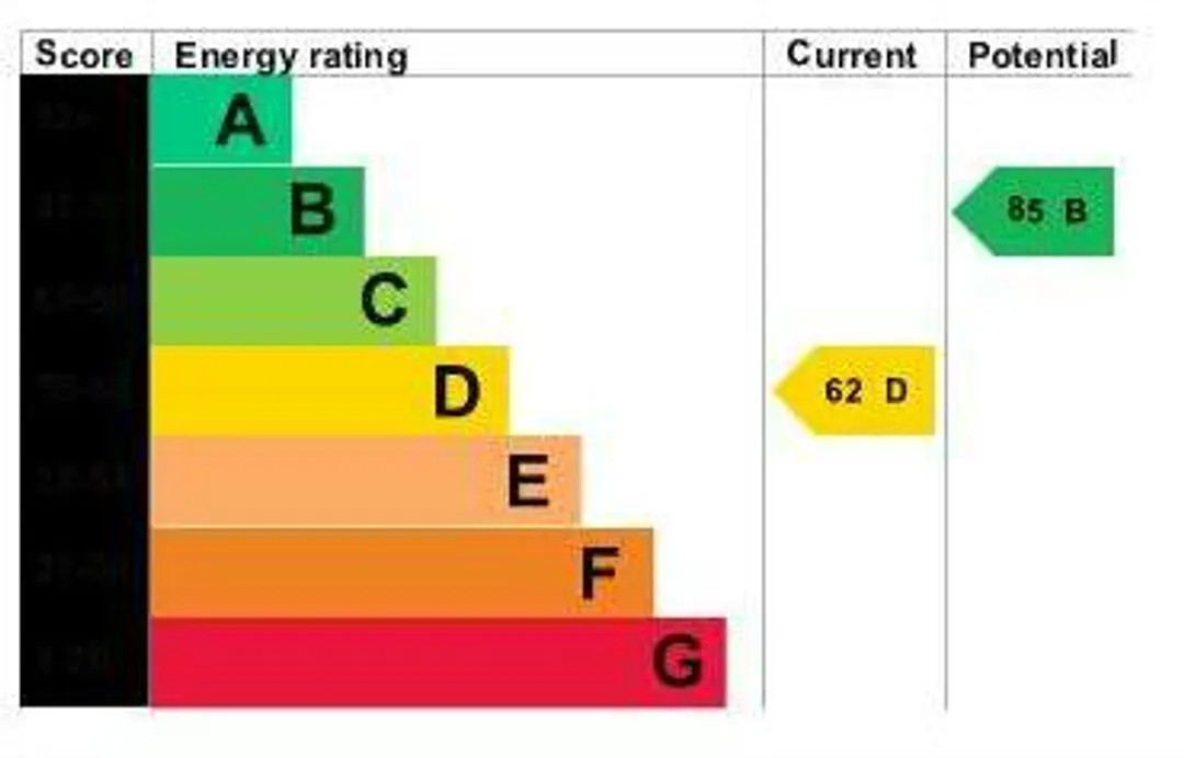 Property EPC Chart