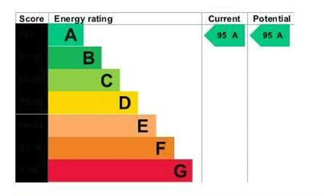 Property EPC Chart