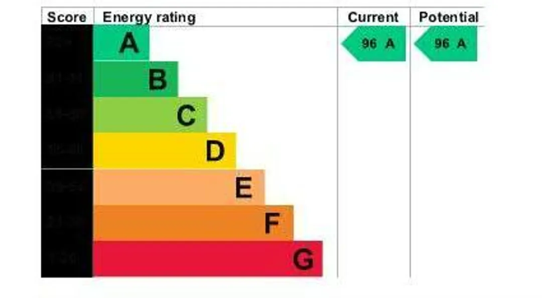 Property EPC Chart