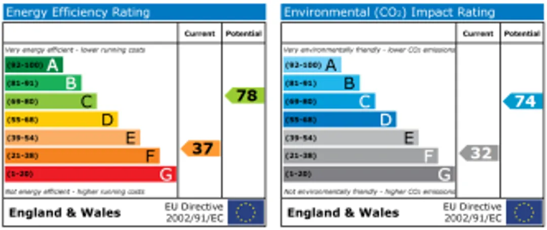 Property EPC Chart