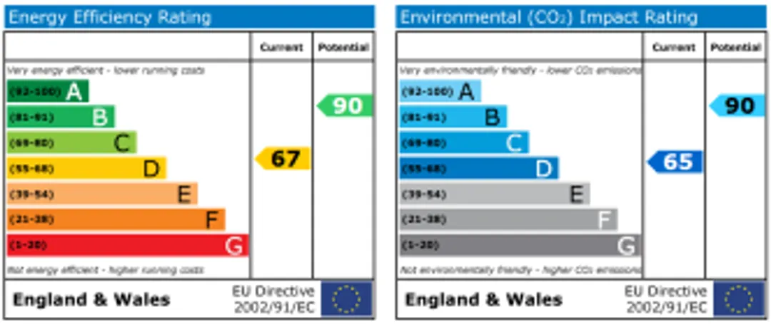 Property EPC Chart