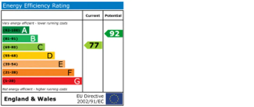 Property EPC Chart